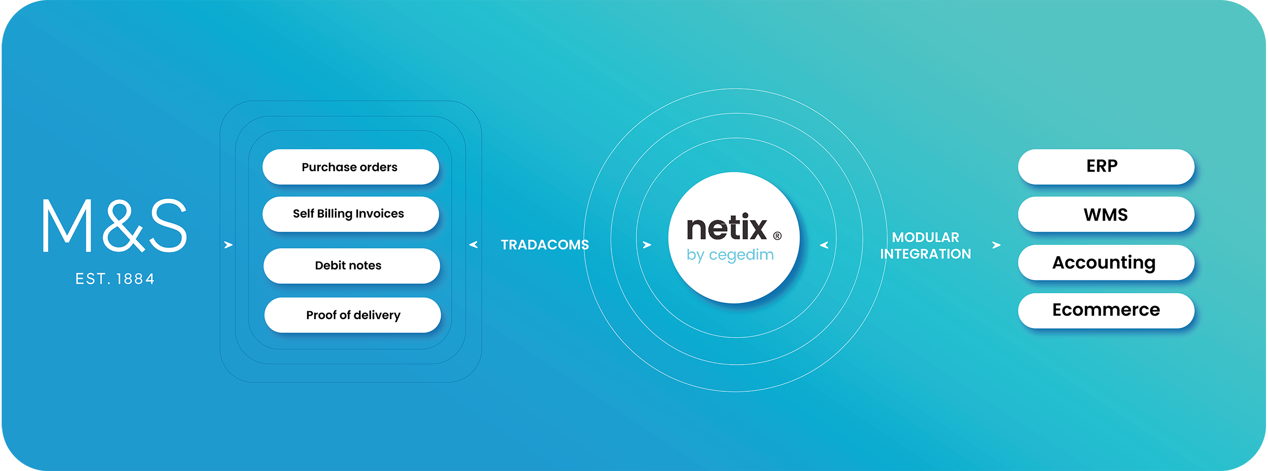 Connecting Netix to Marks & Spencer